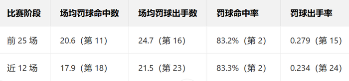雷霆天要塌了?详解高开低走4大原因:失去罚球优势+三分投射不稳|亚历山大|俄克拉荷马雷霆队|明尼苏达森林狼队|圣安东尼奥马刺队|金州勇士队_新浪体育_新浪新闻