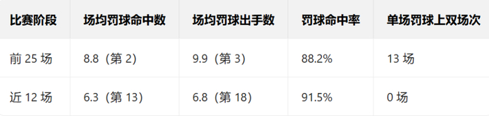 雷霆天要塌了?详解高开低走4大原因:失去罚球优势+三分投射不稳|亚历山大|俄克拉荷马雷霆队|明尼苏达森林狼队|圣安东尼奥马刺队|金州勇士队_新浪体育_新浪新闻