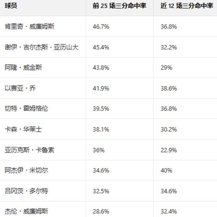 雷霆天要塌了?详解高开低走4大原因:失去罚球优势+三分投射不稳|亚历山大|俄克拉荷马雷霆队|明尼苏达森林狼队|圣安东尼奥马刺队|金州勇士队_新浪体育_新浪新闻