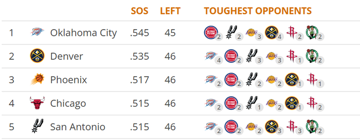 雷霆天要塌了?详解高开低走4大原因:失去罚球优势+三分投射不稳|亚历山大|俄克拉荷马雷霆队|明尼苏达森林狼队|圣安东尼奥马刺队|金州勇士队_新浪体育_新浪新闻
